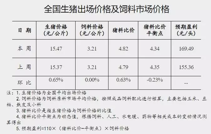 国家发改委：猪价难以持续下滑，或继续频繁调整